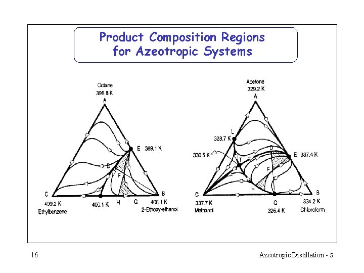 Product Composition Regions for Azeotropic Systems 16 Azeotropic Distillation - 5 Product Composition Regions for Azeotropic Systems 16 Azeotropic Distillation - 5