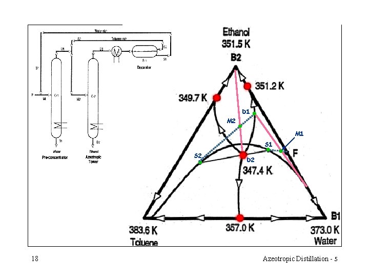 D 1 M 2 M 1 S 2 18 D 2 Azeotropic Distillation - D 1 M 2 M 1 S 2 18 D 2 Azeotropic Distillation -