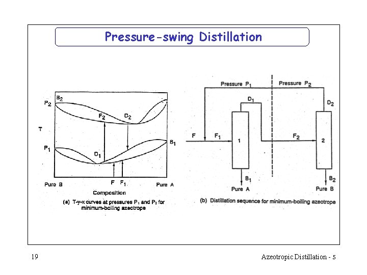 Pressure-swing Distillation 19 Azeotropic Distillation - 5 Pressure-swing Distillation 19 Azeotropic Distillation - 5