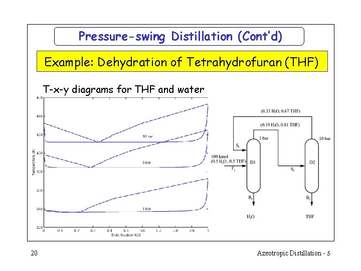 Pressure-swing Distillation (Cont’d) Example: Dehydration of Tetrahydrofuran (THF) T-x-y diagrams for THF and water Pressure-swing Distillation (Cont’d) Example: Dehydration of Tetrahydrofuran (THF) T-x-y diagrams for THF and water