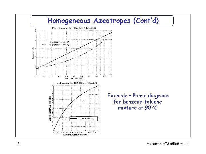Homogeneous Azeotropes (Cont’d) Example – Phase diagrams for benzene-toluene mixture at 90 o. C Homogeneous Azeotropes (Cont’d) Example – Phase diagrams for benzene-toluene mixture at 90 o. C