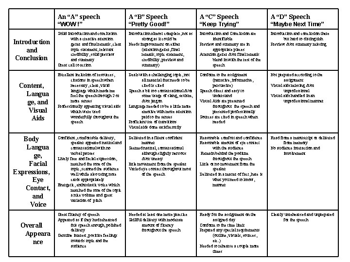 Introduction and Conclusion Content, Langua ge, and Visual Aids Body Langua ge, Facial Expressions,