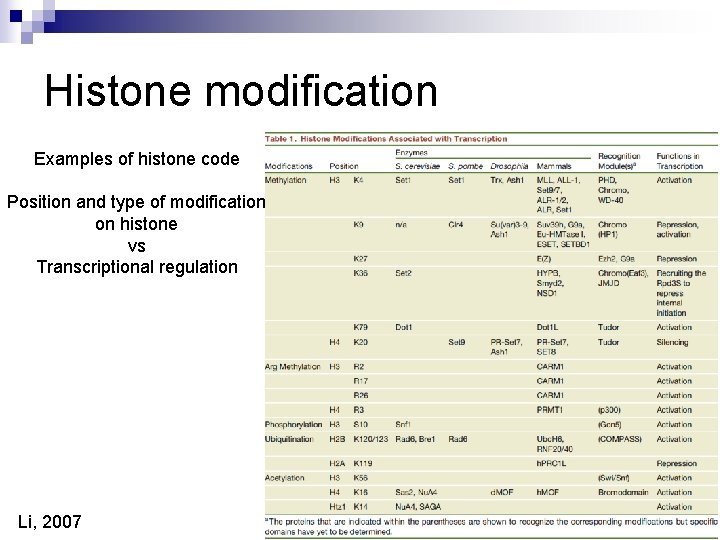 Histone modification Examples of histone code Position and type of modification on histone vs