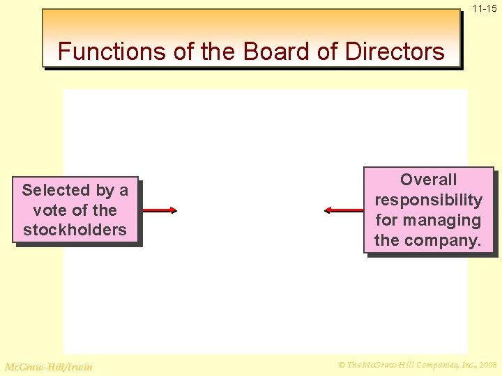 11 -15 Functions of the Board of Directors Selected by a vote of the