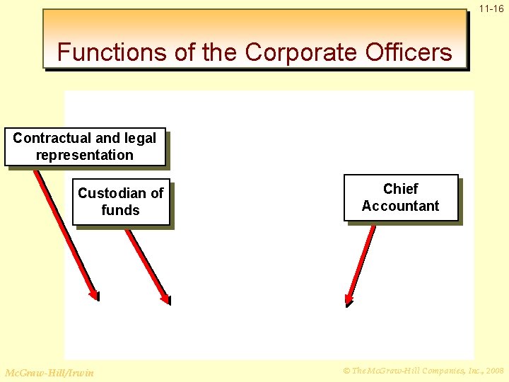 11 -16 Functions of the Corporate Officers Contractual and legal representation Custodian of funds