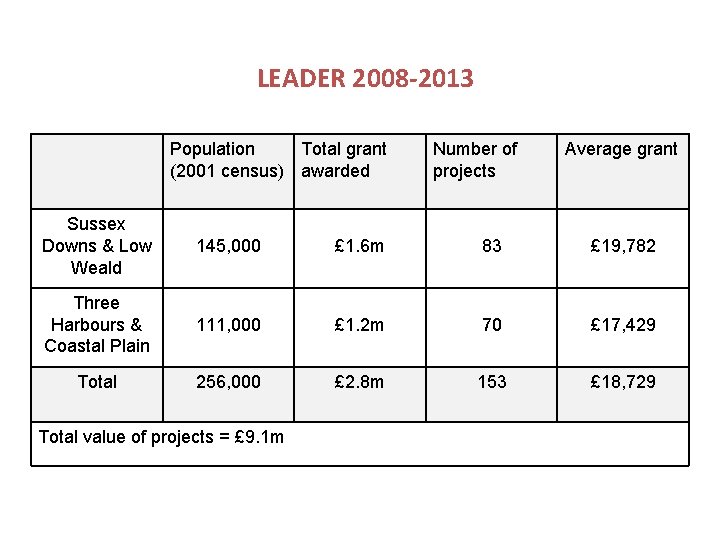 LEADER 2008 -2013 Population Total grant (2001 census) awarded Number of projects Average grant