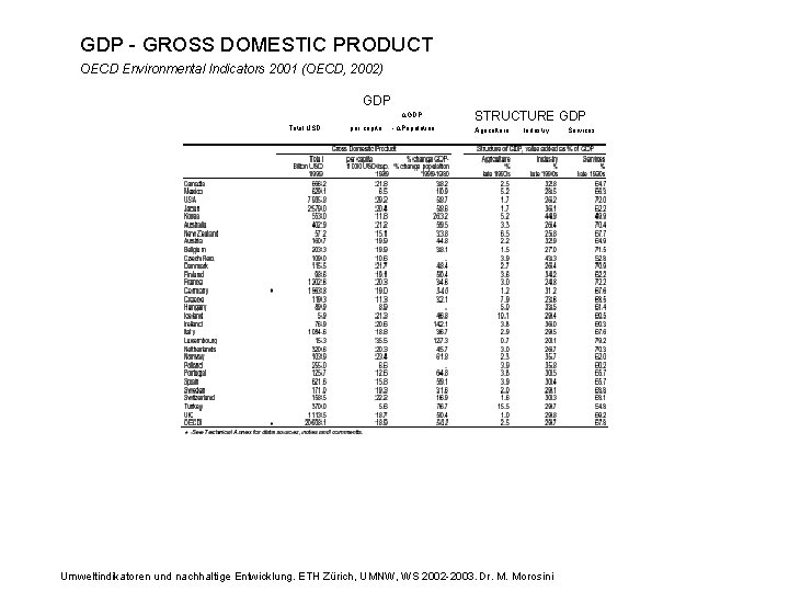 GDP - GROSS DOMESTIC PRODUCT OECD Environmental Indicators 2001 (OECD, 2002) GDP ∆GDP Total