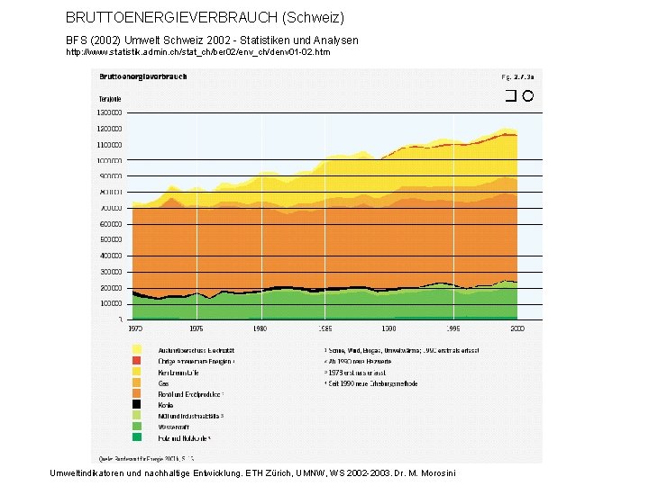 BRUTTOENERGIEVERBRAUCH (Schweiz) BFS (2002) Umwelt Schweiz 2002 - Statistiken und Analysen http: //www. statistik.