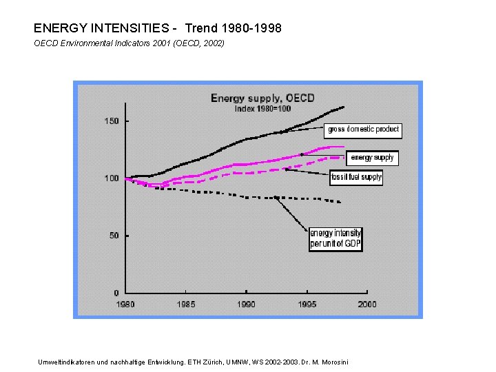 ENERGY INTENSITIES - Trend 1980 -1998 OECD Environmental Indicators 2001 (OECD, 2002) Umweltindikatoren und