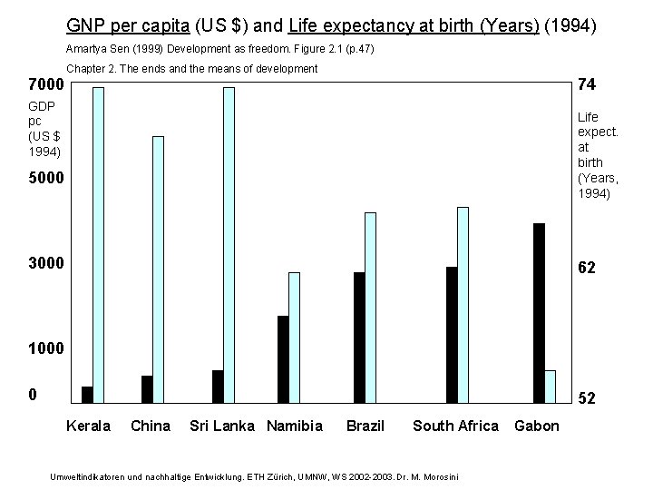 GNP per capita (US $) and Life expectancy at birth (Years) (1994) Amartya Sen