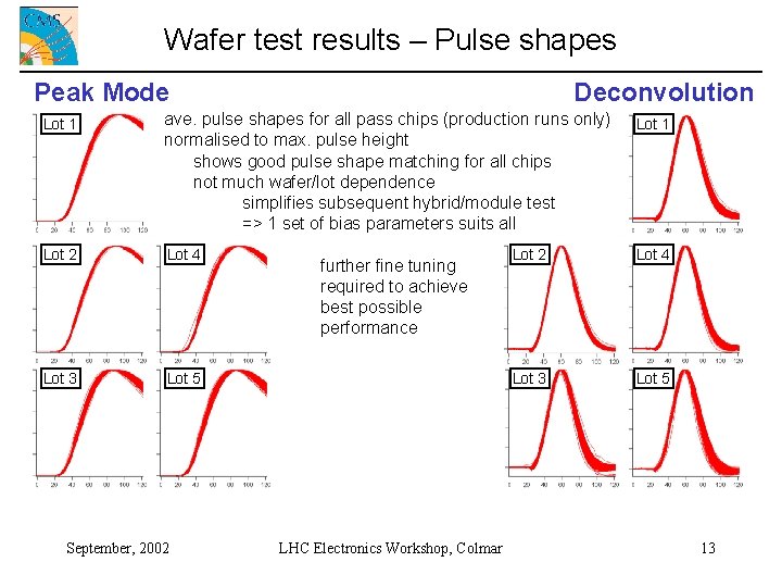 Wafer test results – Pulse shapes Peak Mode Deconvolution Lot 1 ave. pulse shapes