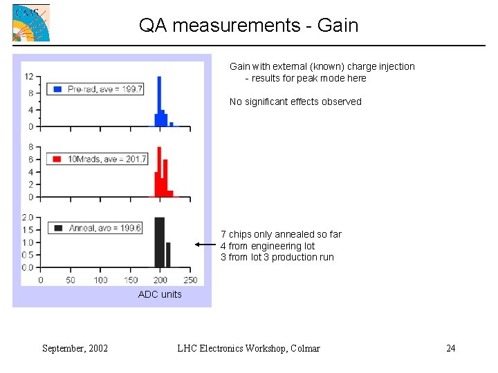 QA measurements - Gain with external (known) charge injection - results for peak mode