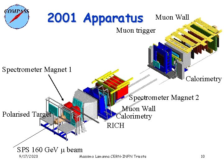 2001 Apparatus Muon Wall Muon trigger Spectrometer Magnet 1 Calorimetry Spectrometer Magnet 2 Muon