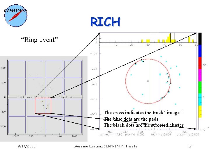 RICH “Ring event” The cross indicates the track “image ” The blue dots are