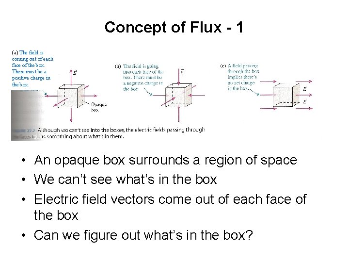 Concept of Flux - 1 (a) The field is coming out of each face