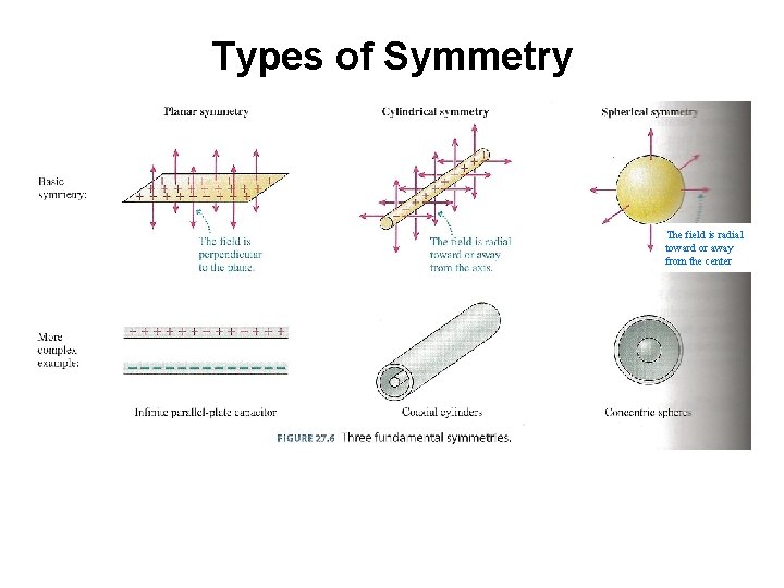 Types of Symmetry The field is radial toward or away from the center 