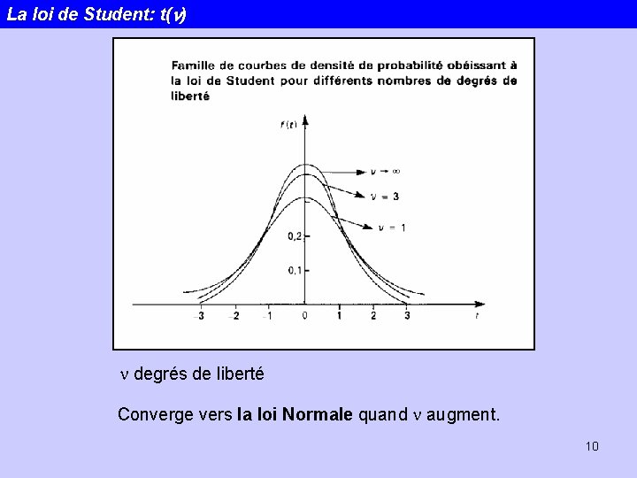 La loi de Student: t(n) n degrés de liberté Converge vers la loi Normale