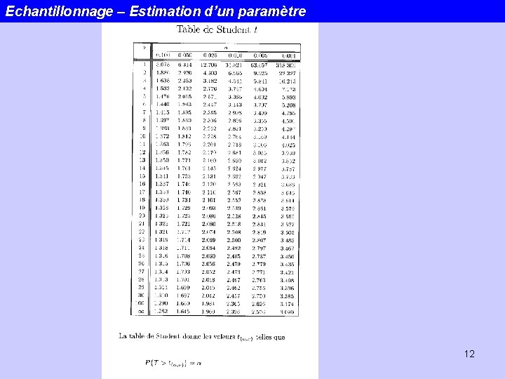 Echantillonnage – Estimation d’un paramètre 12 