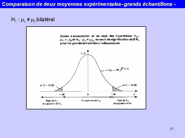 Comparaison de deux moyennes expérimentales–grands échantillons H 1 : m 1 ≠ m 2