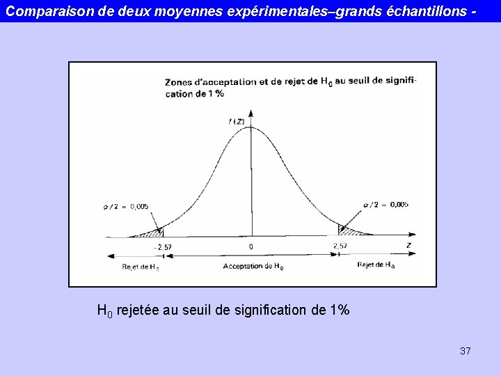 Comparaison de deux moyennes expérimentales–grands échantillons - H 0 rejetée au seuil de signification