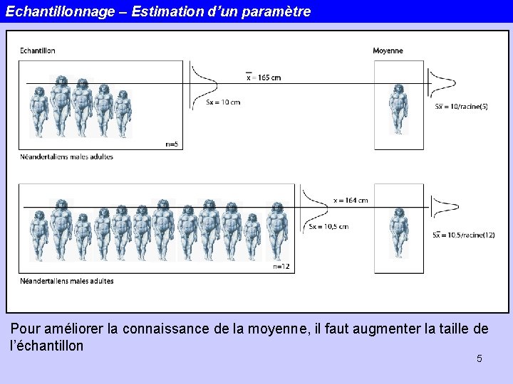 Echantillonnage – Estimation d’un paramètre Pour améliorer la connaissance de la moyenne, il faut