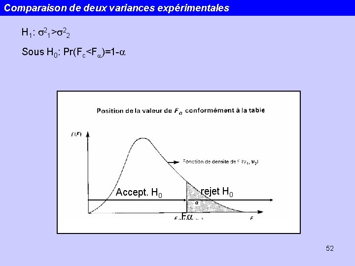 Comparaison de deux variances expérimentales H 1: s 21>s 22 Sous H 0: Pr(Fc<Fa)=1
