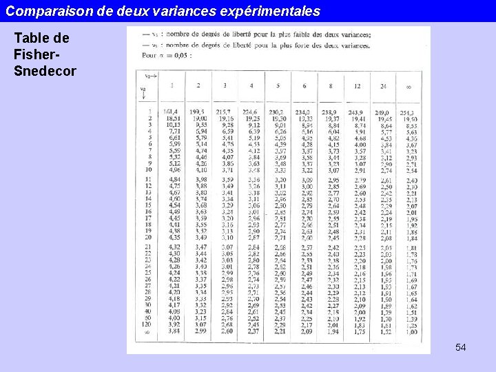 Comparaison de deux variances expérimentales Table de Fisher. Snedecor 54 