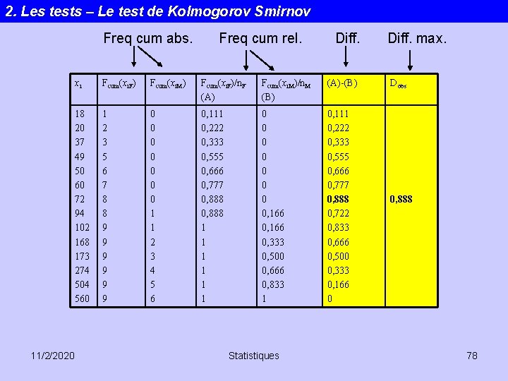 2. Les tests – Le test de Kolmogorov Smirnov Freq cum abs. 11/2/2020 Freq