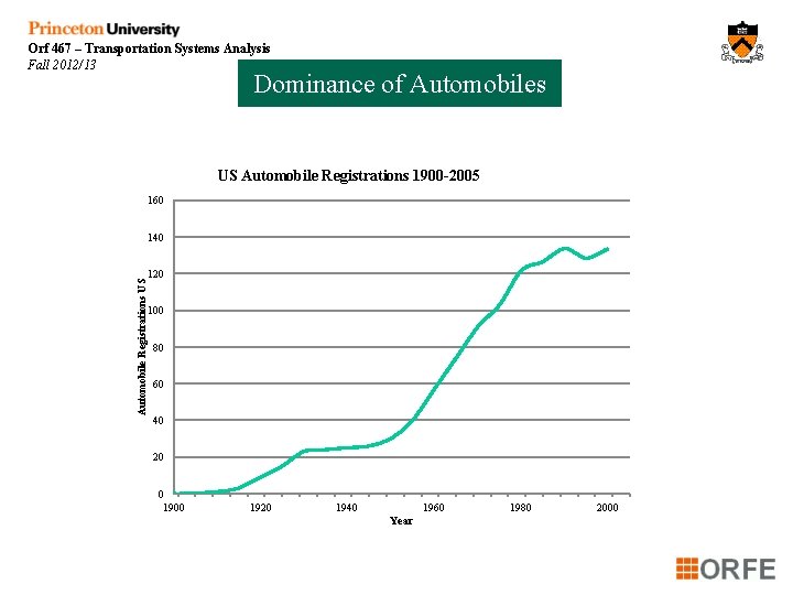 Orf 467 – Transportation Systems Analysis Fall 2012/13 Dominance of Automobiles US Automobile Registrations