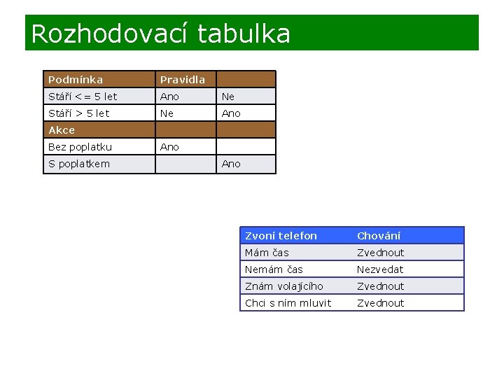 Rozhodovací tabulka Podmínka Pravidla Stáří <= 5 let Ano Ne Stáří > 5 let