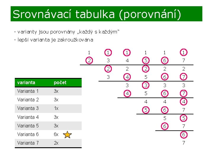 Srovnávací tabulka (porovnání) - varianty jsou porovnány „každý s každým“ - lepší varianta je