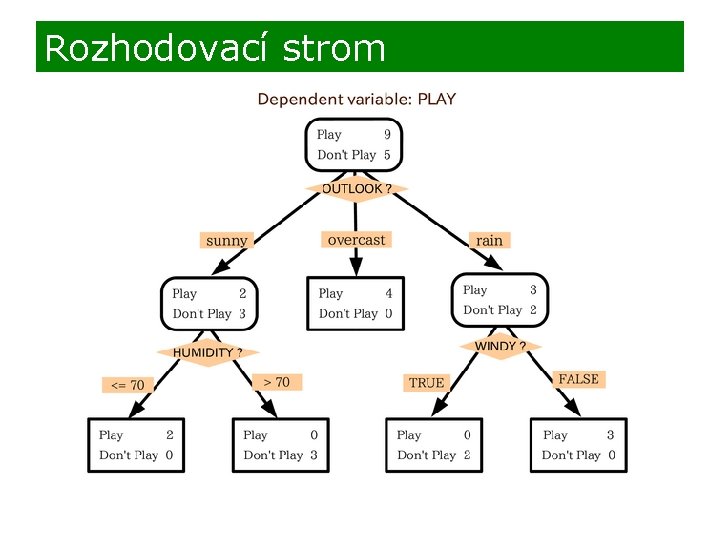 Rozhodovací strom 