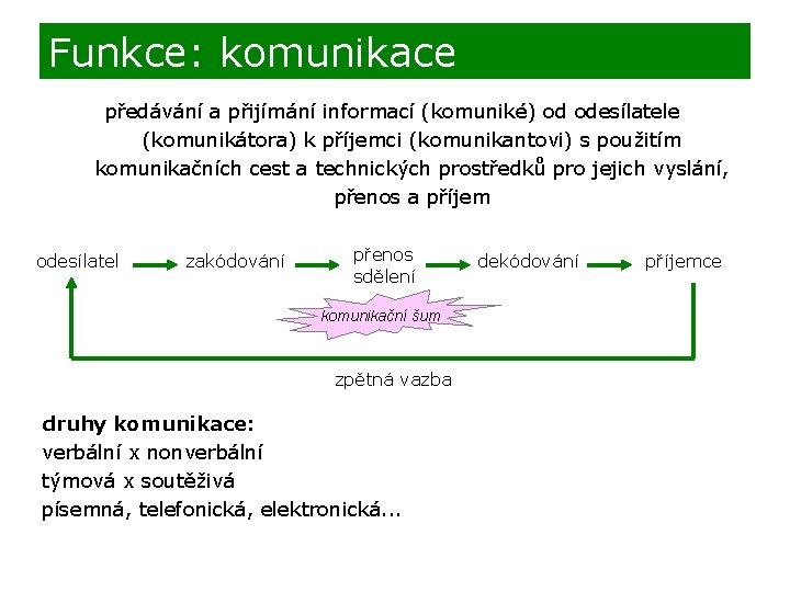 Funkce: komunikace předávání a přijímání informací (komuniké) od odesílatele (komunikátora) k příjemci (komunikantovi) s