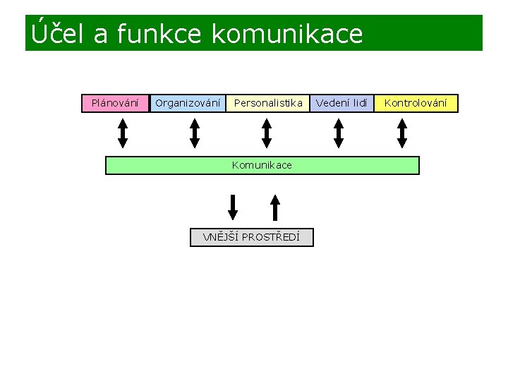 Účel a funkce komunikace Plánování Organizování Personalistika Komunikace VNĚJŠÍ PROSTŘEDÍ Vedení lidí Kontrolování 