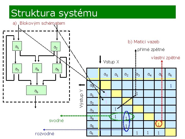 Struktura systému a) Blokovým schématem a 1 b) Maticí vazeb a 2 přímé zpětné