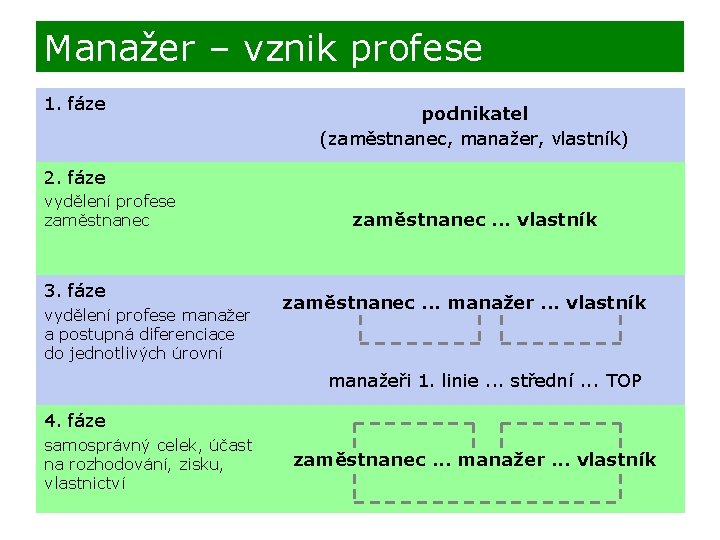 Manažer – vznik profese 1. fáze podnikatel (zaměstnanec, manažer, vlastník) 2. fáze vydělení profese