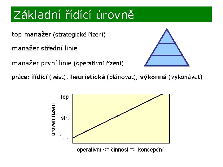 Základní řídící úrovně top manažer (strategické řízení) manažer střední linie manažer první linie (operativní