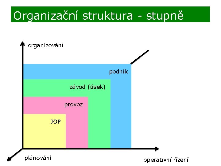 Organizační struktura - stupně organizování podnik závod (úsek) provoz JOP plánování operativní řízení 