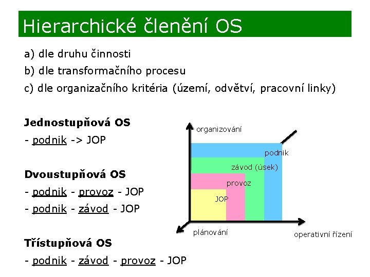 Hierarchické členění OS a) dle druhu činnosti b) dle transformačního procesu c) dle organizačního
