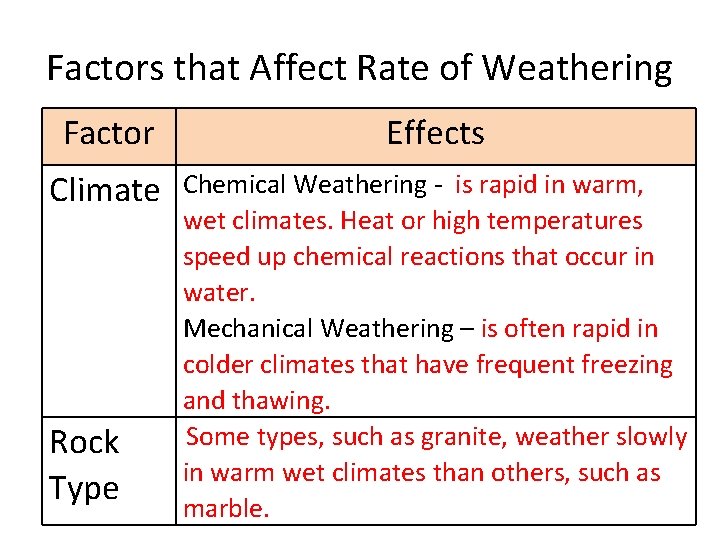 Factors that Affect Rate of Weathering Factor Effects Climate Chemical Weathering - is rapid