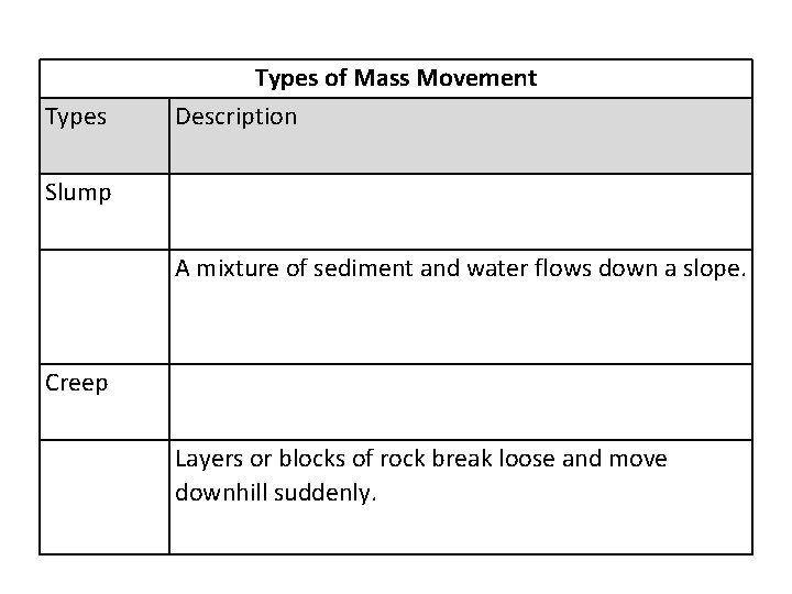 Types of Mass Movement Description Slump A mass of sediment slips along a curved