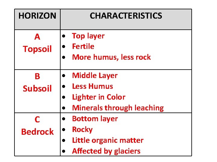 HORIZON A Topsoil CHARACTERISTICS Top layer Fertile More humus, less rock C Bedrock B
