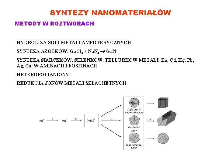 SYNTEZY NANOMATERIAŁÓW METODY W ROZTWORACH HYDROLIZA SOLI METALI AMFOTERYCZNYCH SYNTEZA AZOTKÓW: Ga. Cl 3