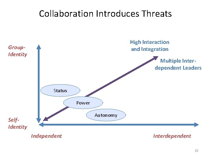 Collaboration Introduces Threats High Interaction and Integration Group. Identity Multiple Interdependent Leaders Status Power
