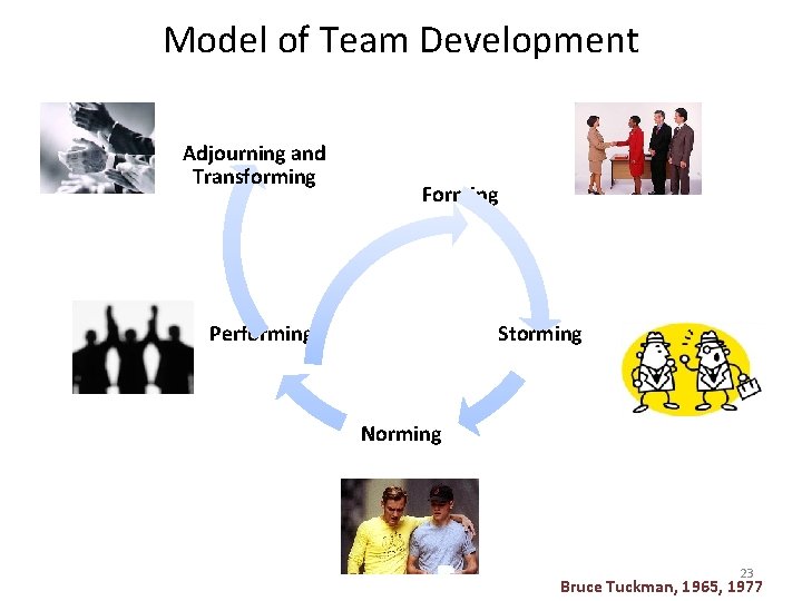 Model of Team Development Adjourning and Transforming Forming Performing Storming Norming 23 Bruce Tuckman,