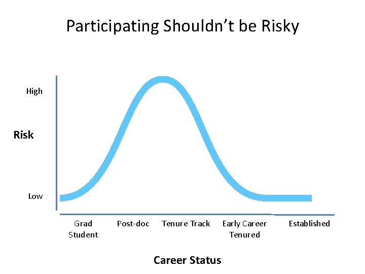 Participating Shouldn’t be Risky High Risk Low Grad Student Post-doc Tenure Track Career Status