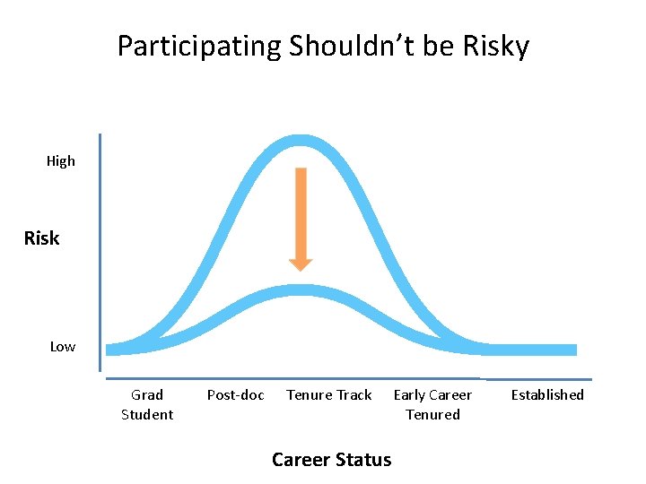 Participating Shouldn’t be Risky High Risk Low Grad Student Post-doc Tenure Track Career Status