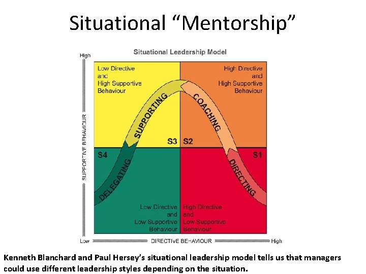 Situational “Mentorship” Kenneth Blanchard and Paul Hersey’s situational leadership model tells us that managers