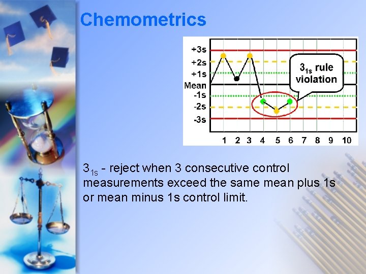 Chemometrics 31 s - reject when 3 consecutive control measurements exceed the same mean