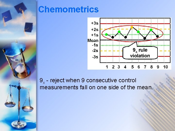 Chemometrics 9 x - reject when 9 consecutive control measurements fall on one side